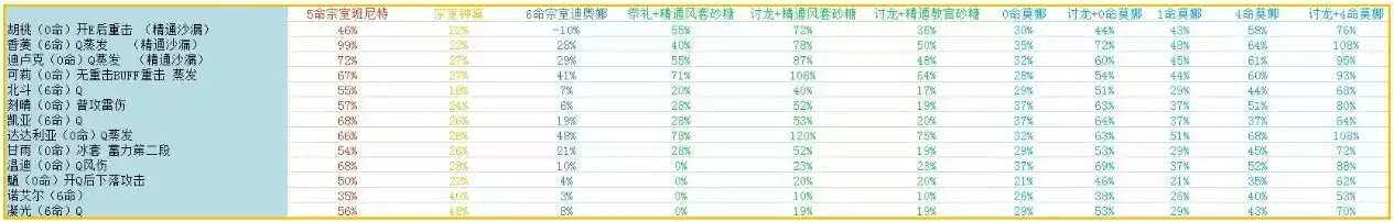 原神莫娜玩法解析分享