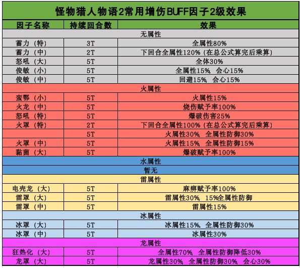 怪物猎人物语2增伤类基因数据一览