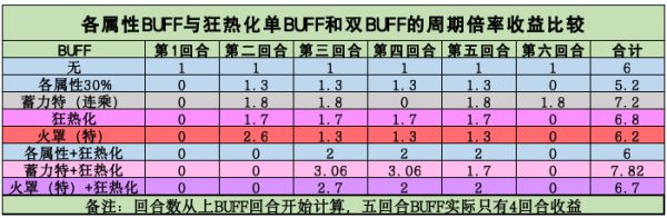 怪物猎人物语2增伤类基因数据一览