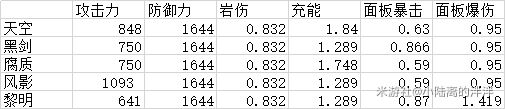 原神阿贝多武器数据解析及选择推荐