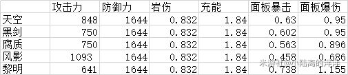 原神阿贝多武器数据解析及选择推荐